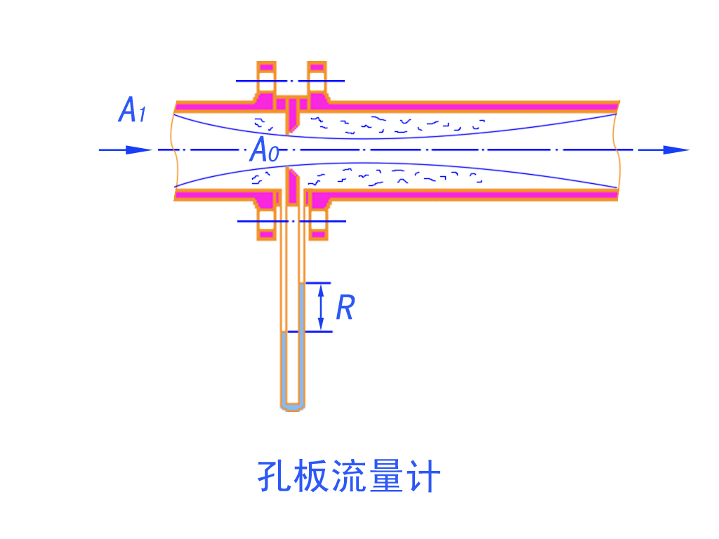 孔板（bǎn）流（liú）量計原理圖