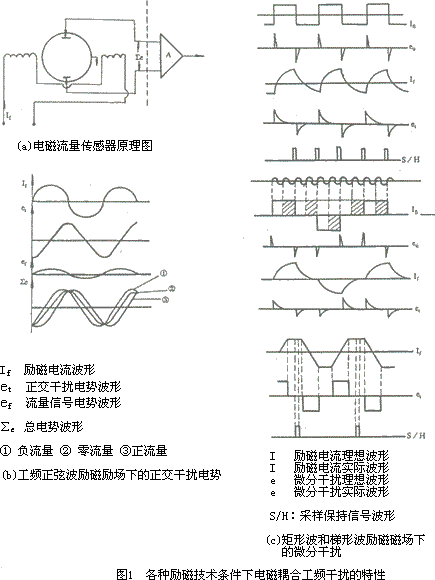 電磁流（liú）量（liàng）計零點飄移控製